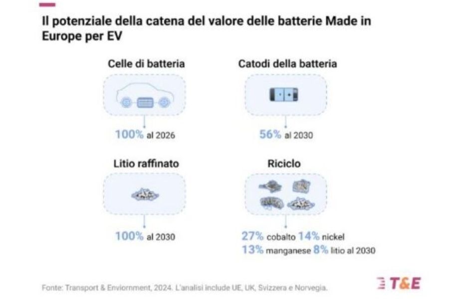 Le batterie made in Eu per le auto elettriche sono meno inquinanti di quelle cinesi