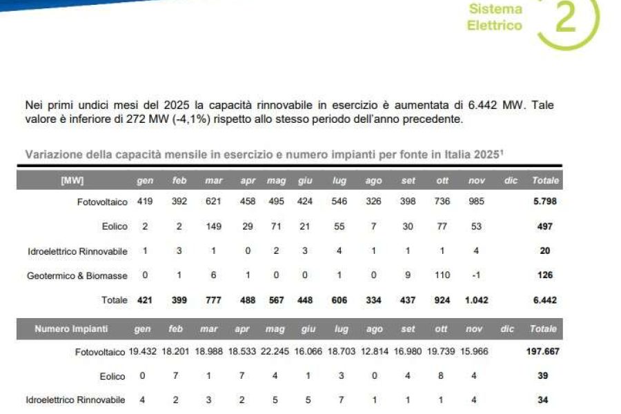 Rinnovabili, rallenta ancora la crescita delle installazioni in Italia: Terna, da gennaio -4,1%