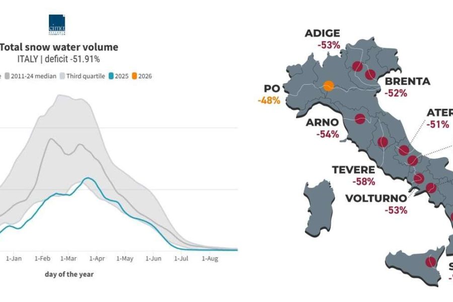 L’inverno è arrivato, ma sulle montagne italiane manca il 52% della neve
