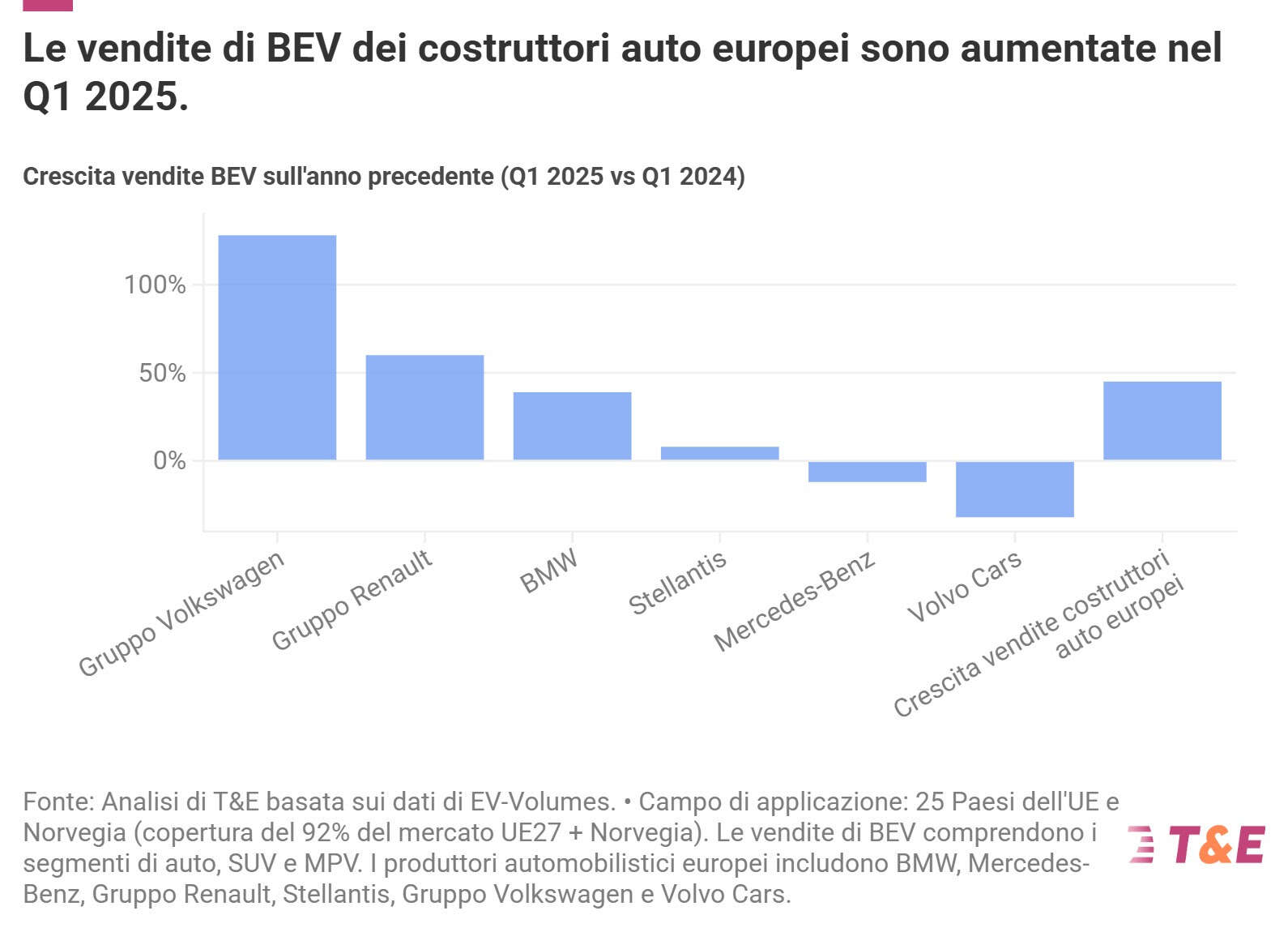 Vendite di auto elettriche a +45%. T&E: controproducente il rinvio degli obiettivi climatici dell’Ue