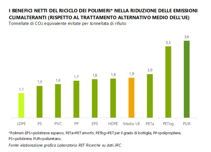 benefici_riciclo_polimeri_riduzione_emissioni_REF_Ricerche.png