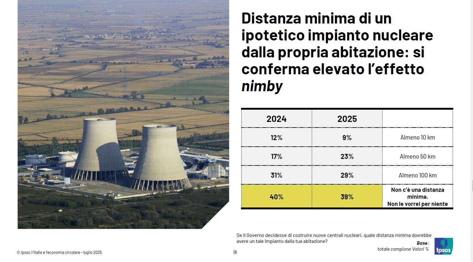 Gli italiani quanto vorrebbero distante da casa propria una centrale nucleare? Lo spiega Ipsos
