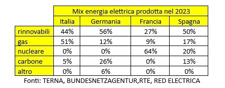 mix_energia_elettrica_anie_rinnovabili.jpg