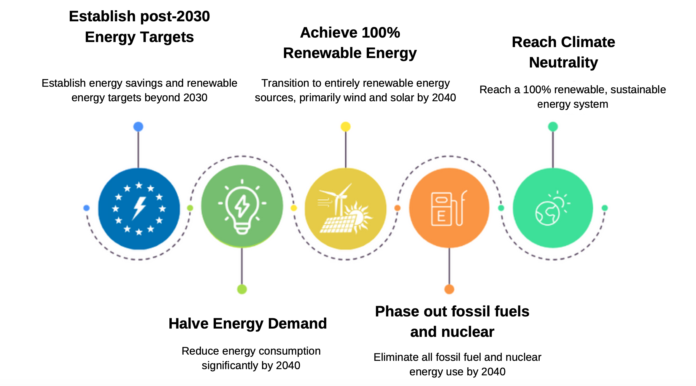 La ricetta di Can Europe per dimezzare la domanda di energia e avere il 100% di rinnovabili entro il 2040