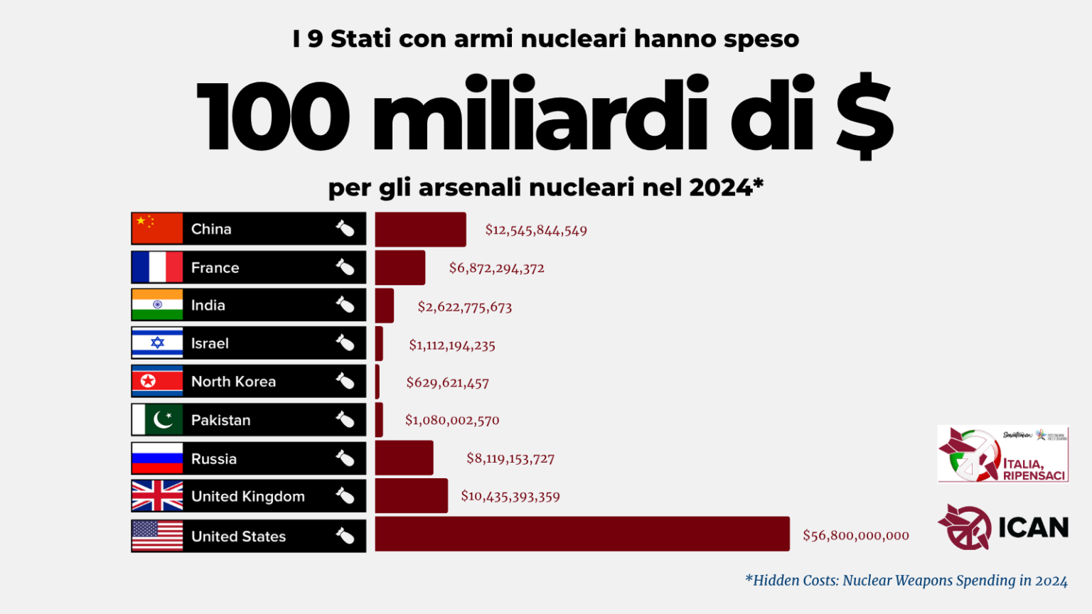 Nel 2024 oltre 100 miliardi di dollari sono stati spesi per armi nucleari: +11% rispetto al 2023