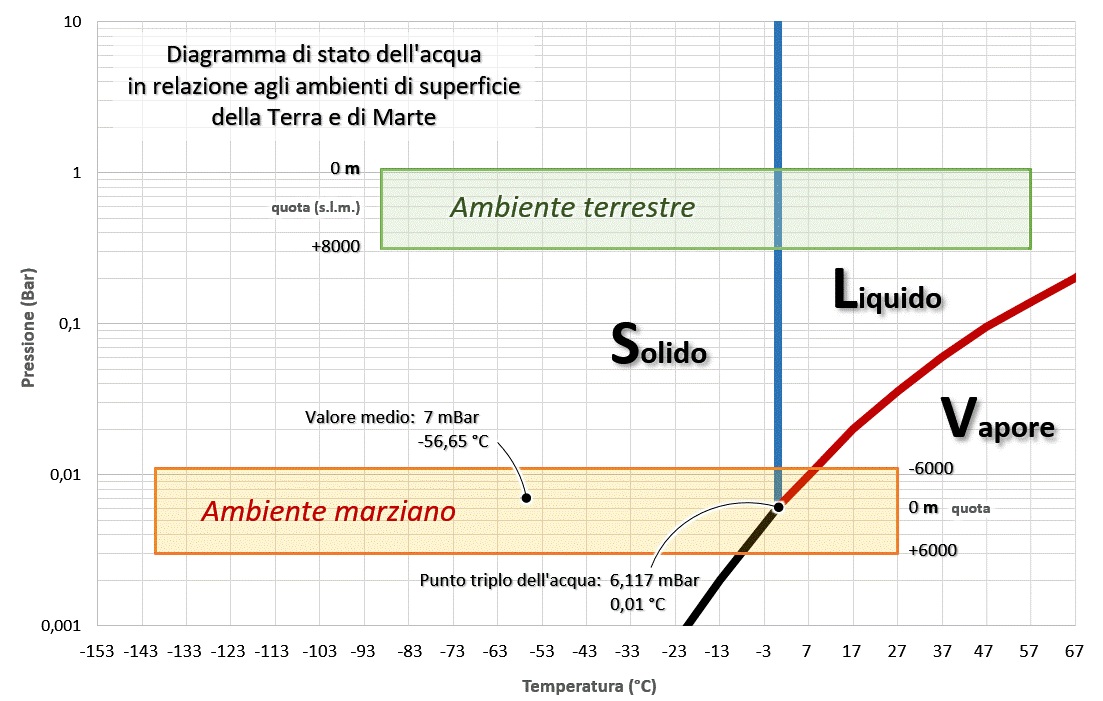Diagramma di stato dellacqua in relazione agli ambienti di superficie della Terra in verde e di Marte in arancio