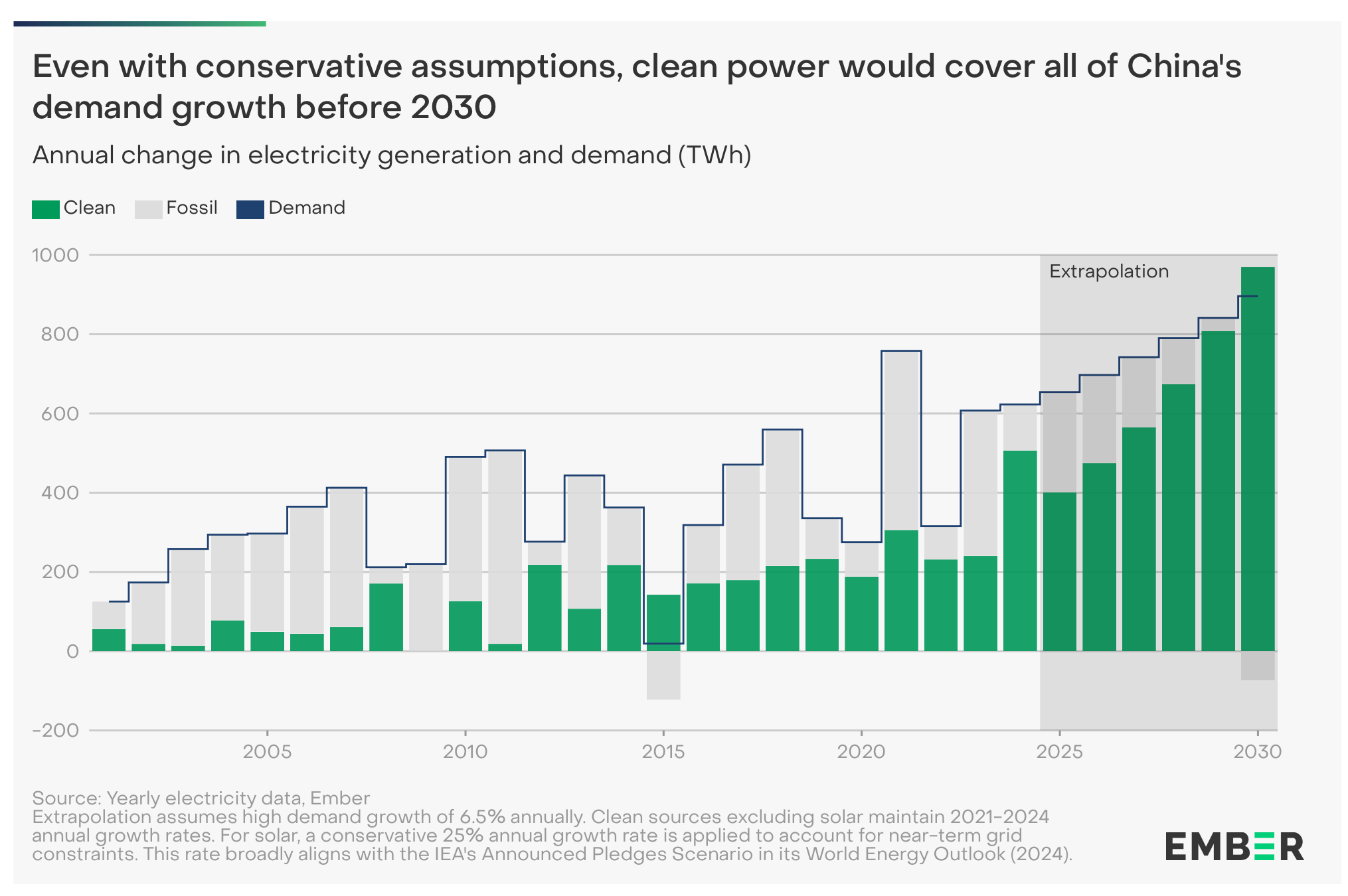 Rinnovabili e non solo, la Cina è entrata in una nuova era dell’elettrificazione verde