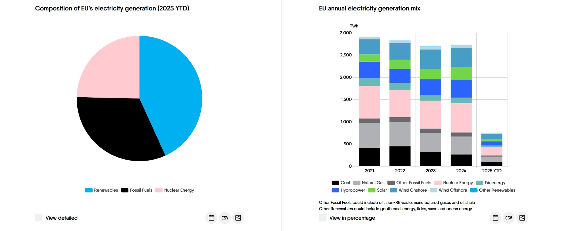 Eurelectric mix elettricità marzo 2025