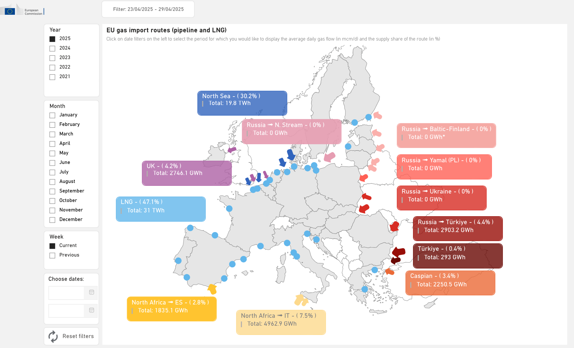 Nell’Ue diminuiscono le importazioni di gas e Gnl a causa della riduzione della domanda
