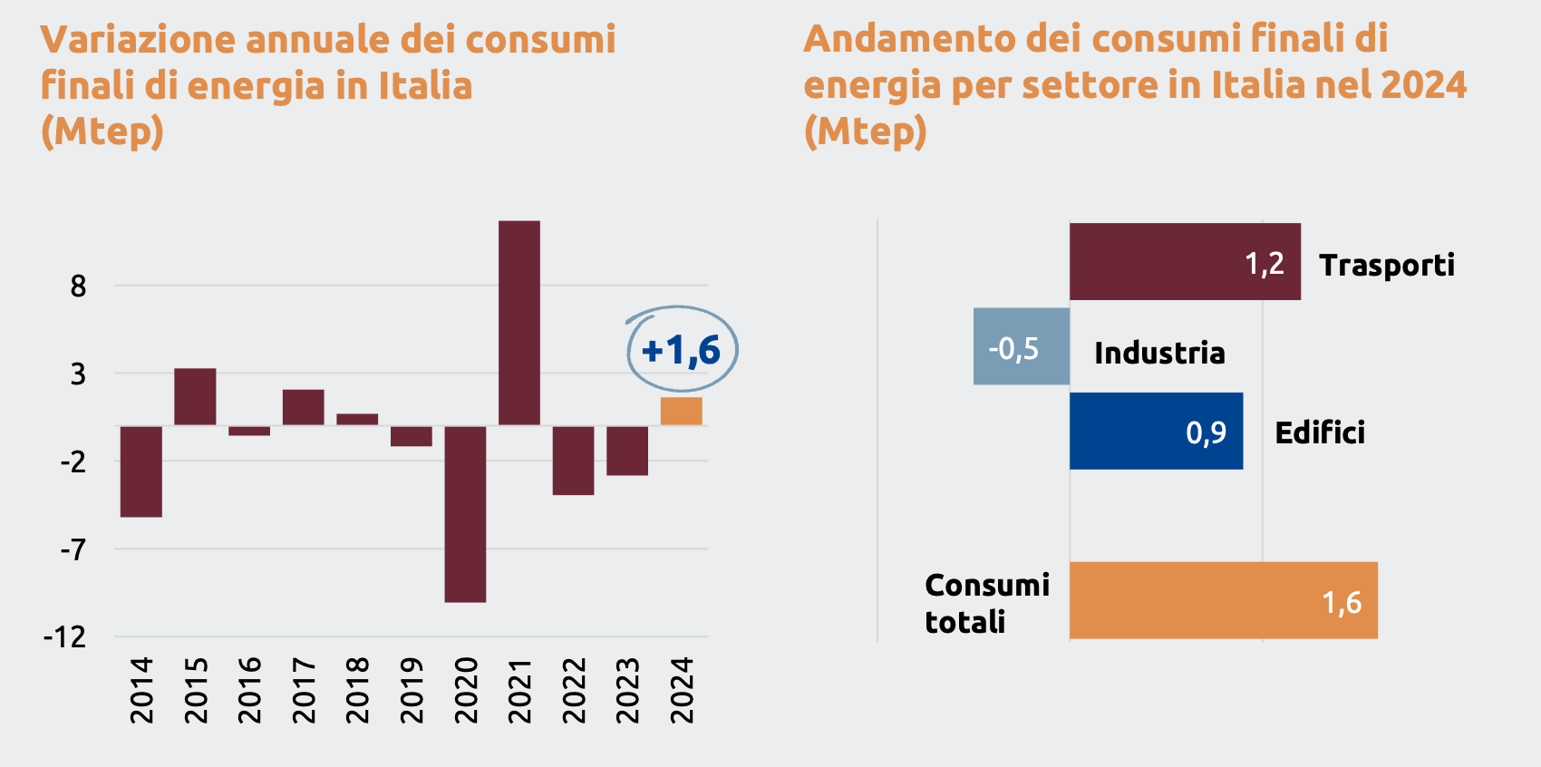 L’Italia? Se la cava appena sulle rinnovabili, bocciata su riduzione delle emissioni, trasporti ed edifici