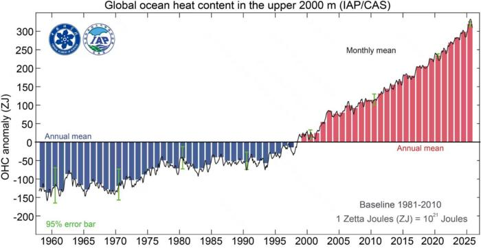 Low Res global ocean heat content
