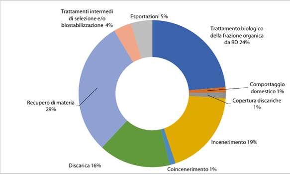 Sbandati rifiuti urbani 3