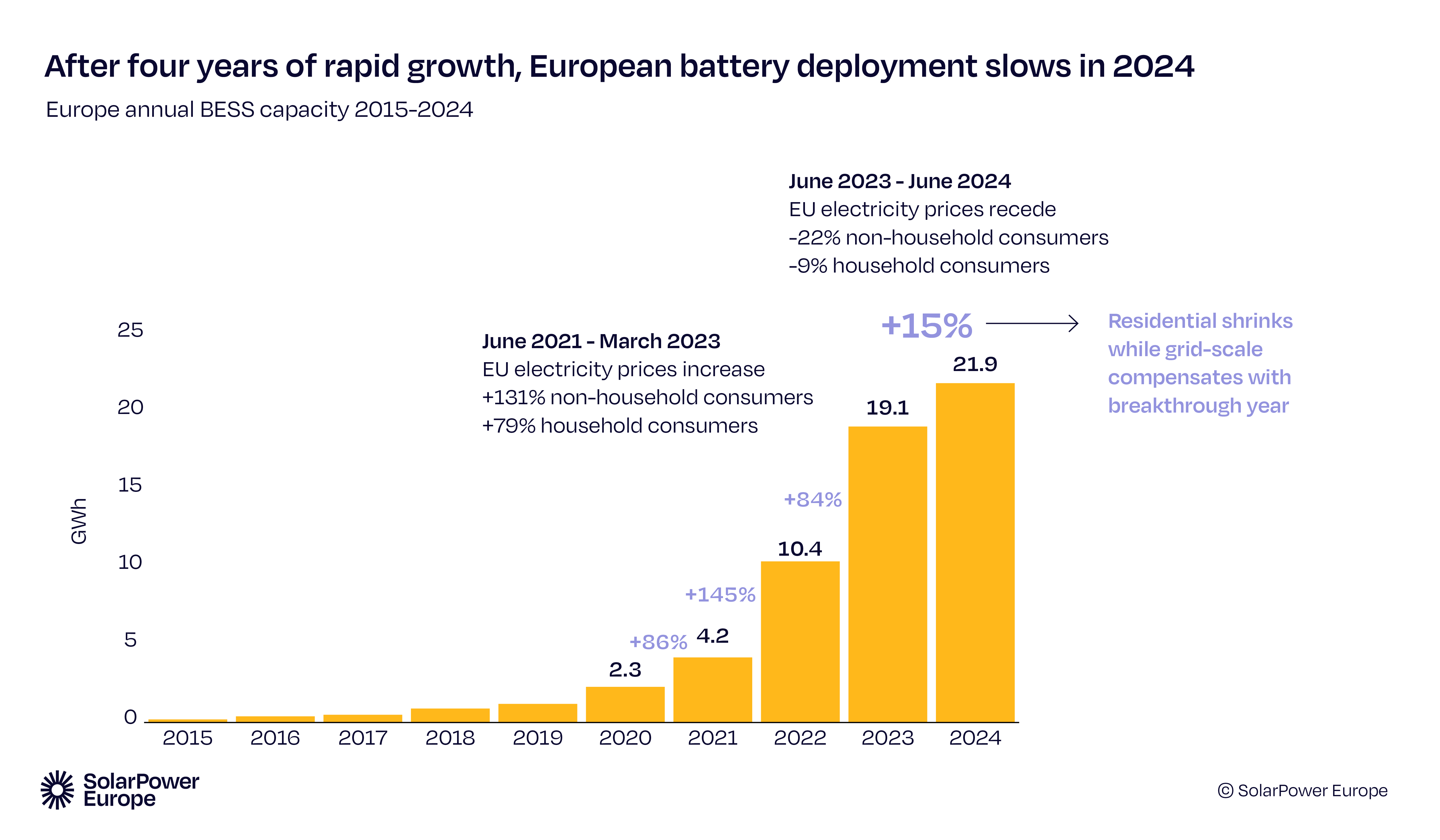 Il settore batterie nell’Ue rallenta a +15% nel 2024: serve un piano d’azione per lo stoccaggio dell’energia