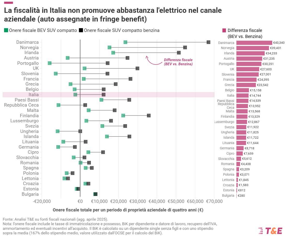 Chi inquina paga? Sì in ambito Ue, no in Italia: da noi tassazione auto sganciata da emissioni CO2
