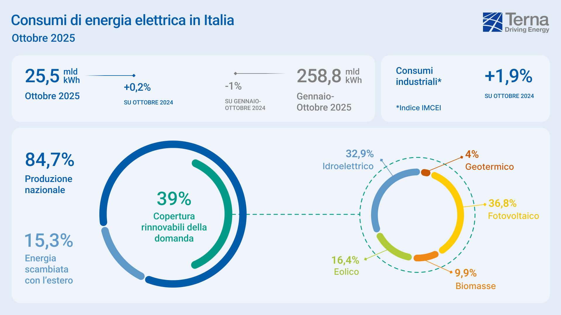 Le fonti rinnovabili hanno coperto il mese scorso il 39% della domanda elettrica: era il 41,2% a ottobre 2024