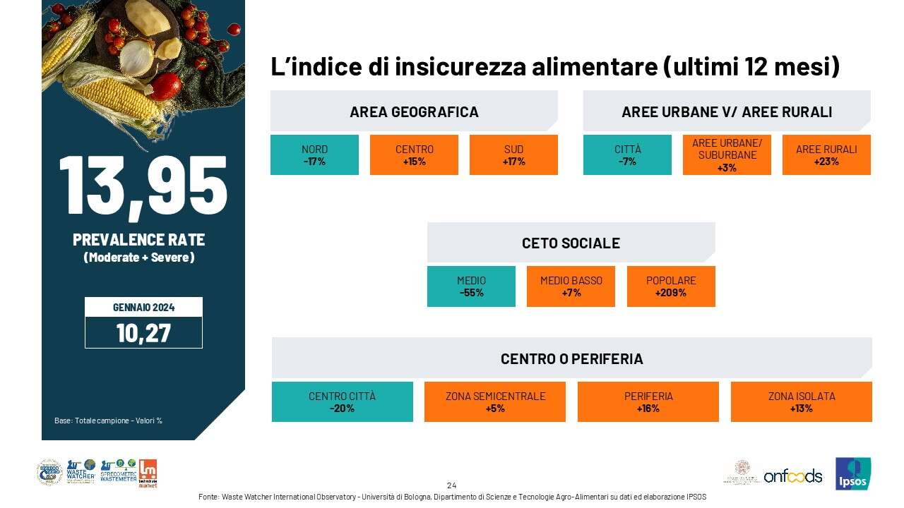 WWI Insicurezza alimentare