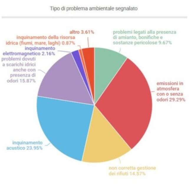Nell’ultimo anno sono 717 i problemi ambientali segnalati dai cittadini toscani ad Arpat