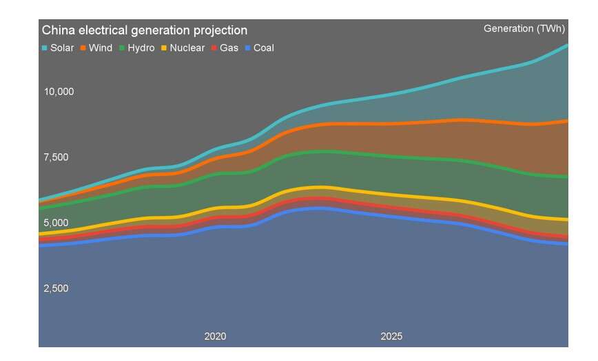 cina proiezioni elettricità