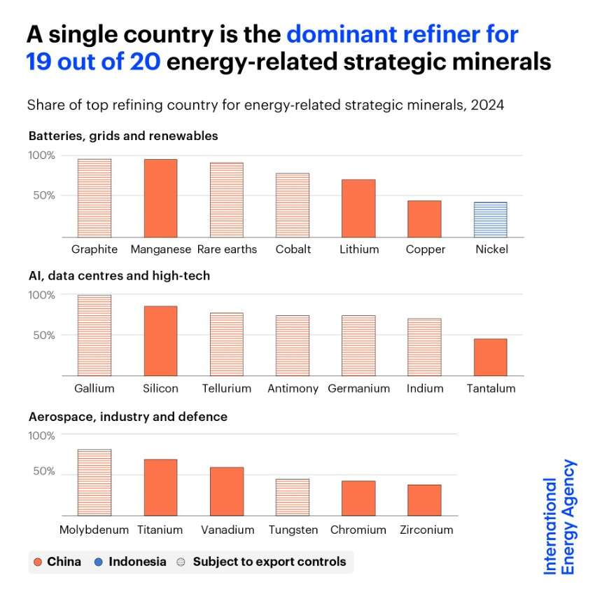 cina raffinazione materie prime critiche
