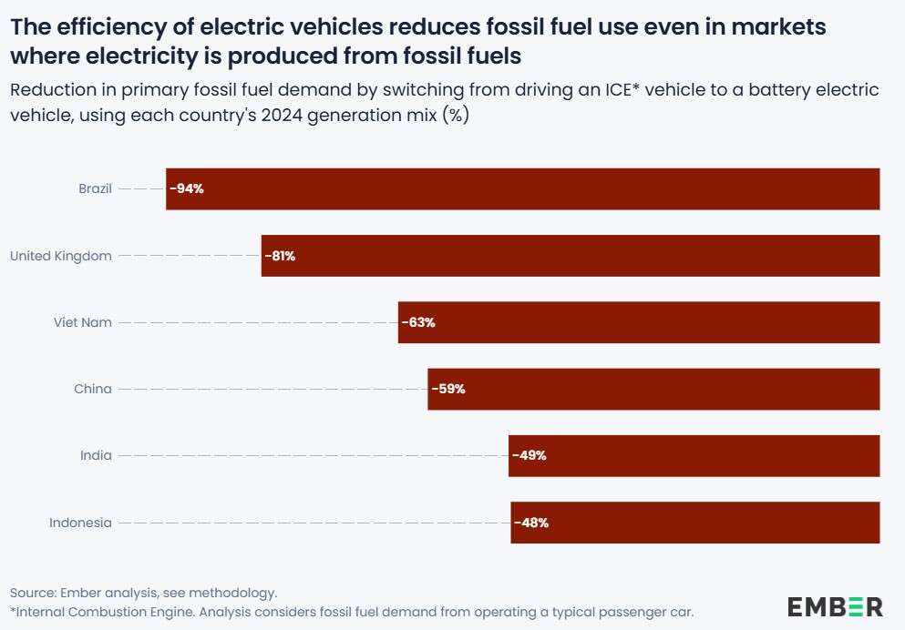 combustibili fossili auto elettriche ember