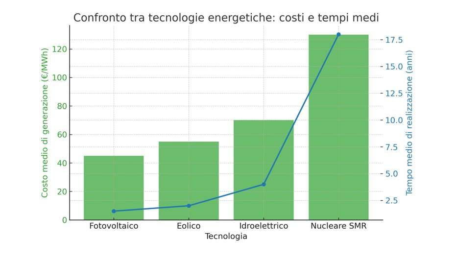 confronto tecnologie decristofaro