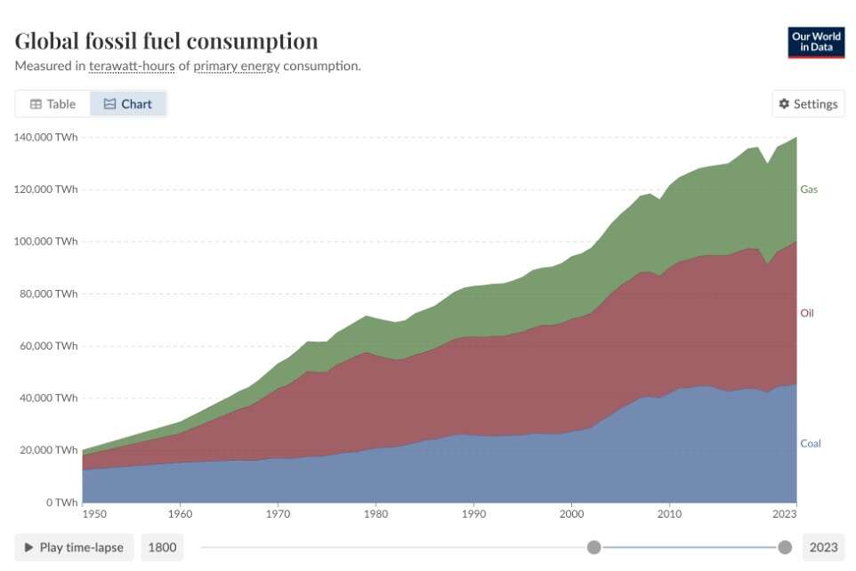 consumi fossili moccia
