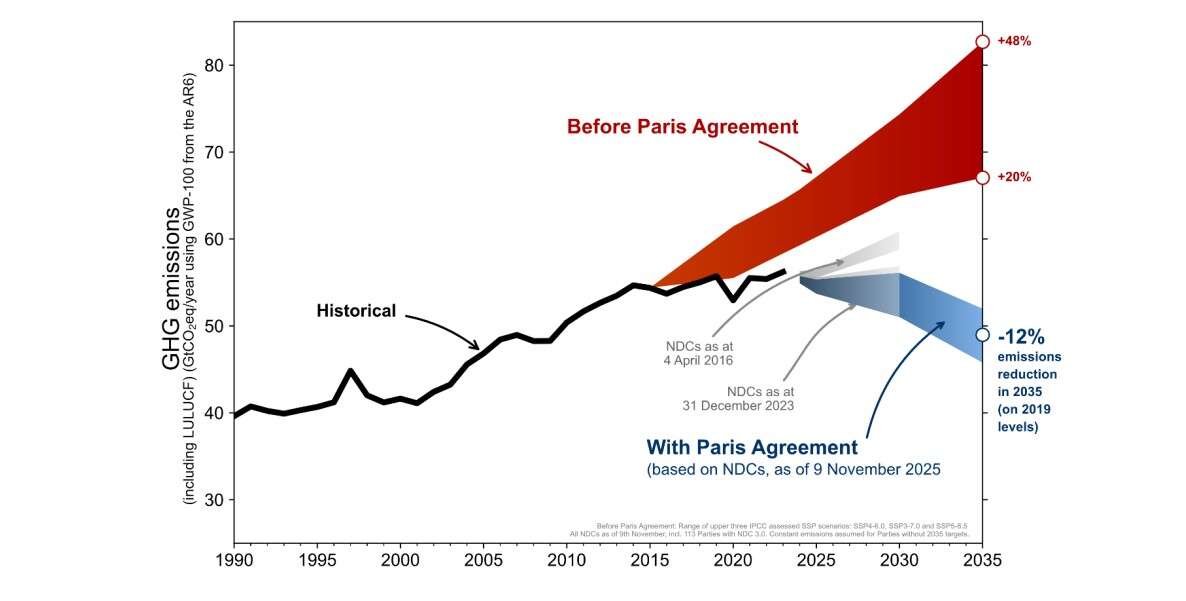 controfattuale clima parigi