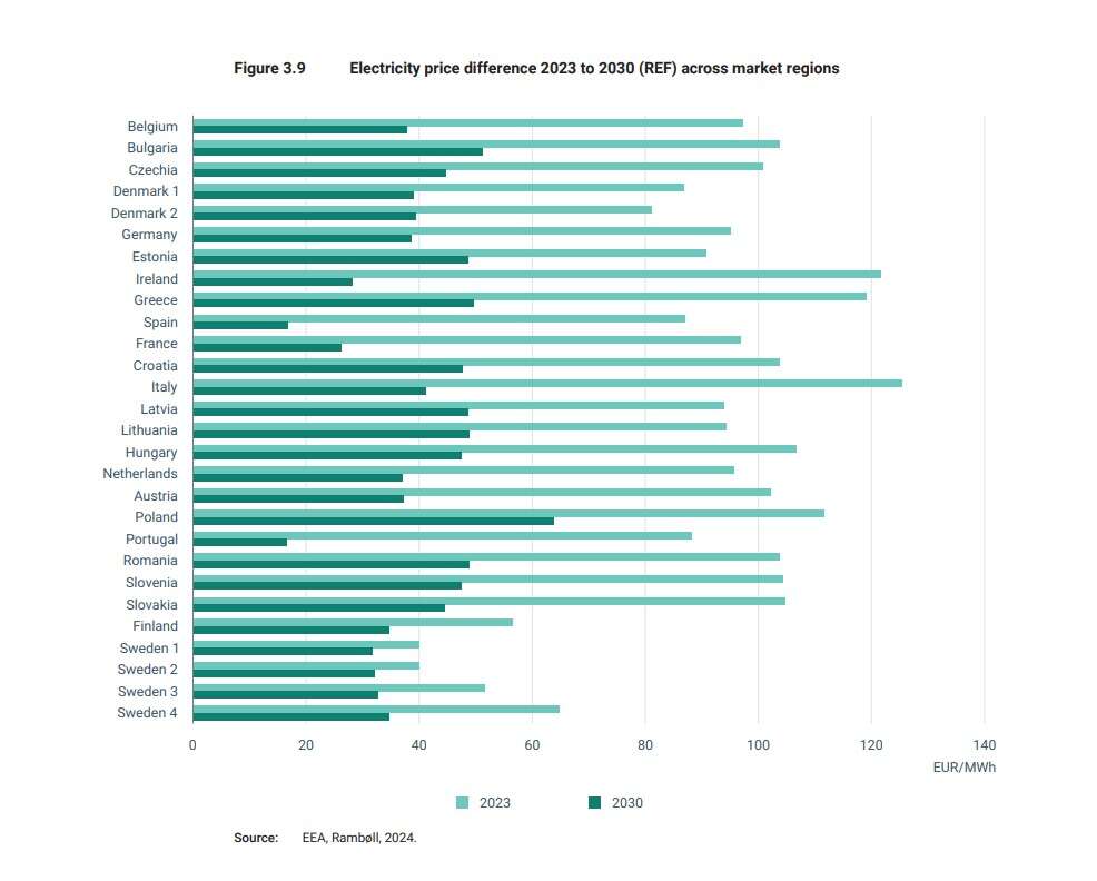 costi elettricità eea