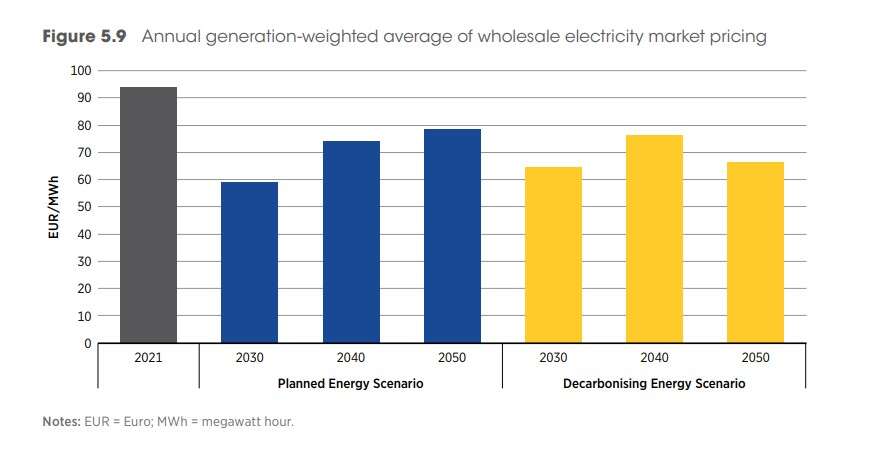 costi elettricità irena