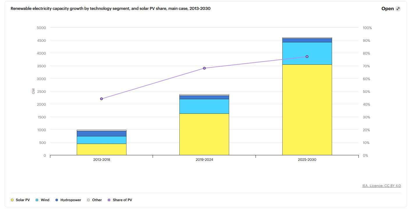 crescita gw rinnovabili iea