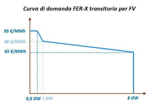 curva domanda fer x transitorio fv