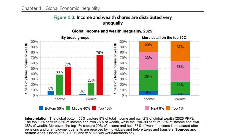 disuguaglianza globale wir2026