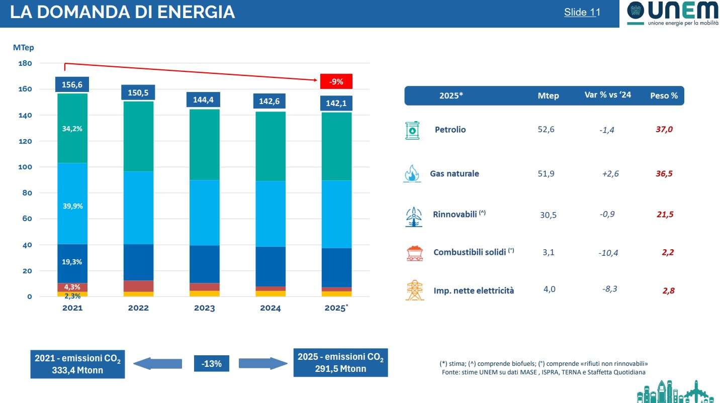 domanda energia italia unem 2025