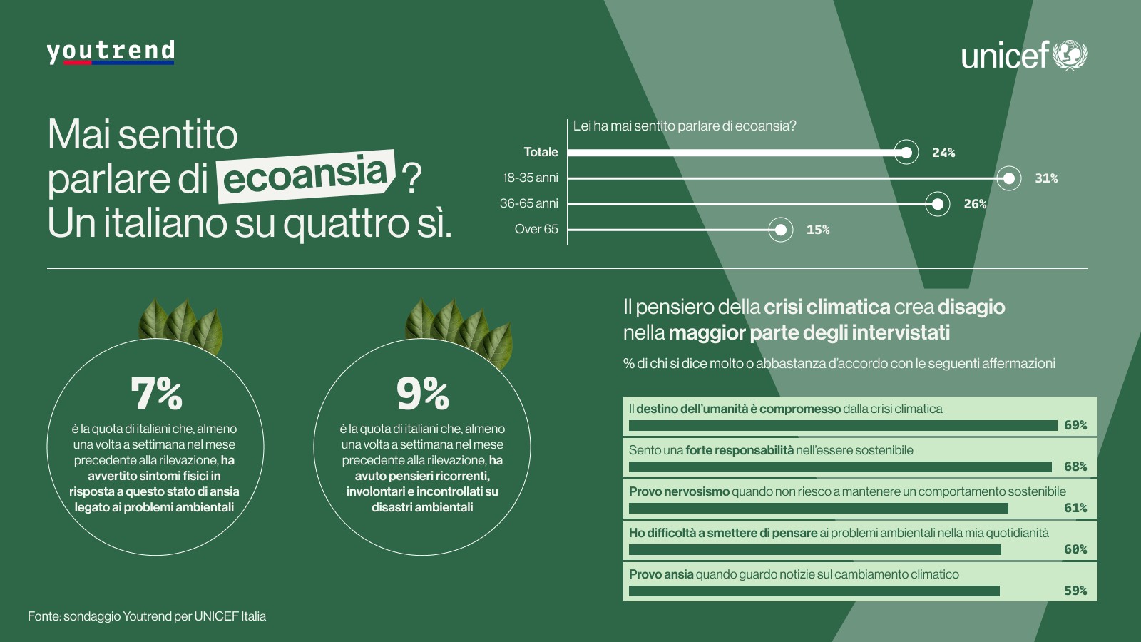 Un italiano su cinque soffre di ecoansia