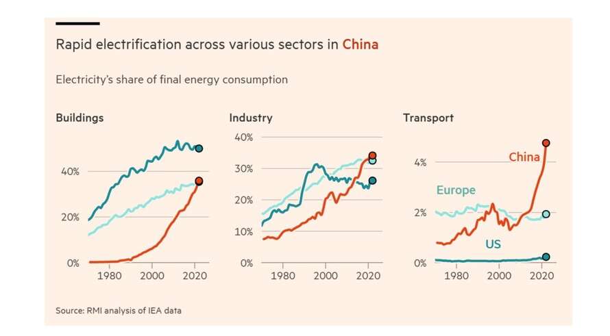 elettrificazione cina