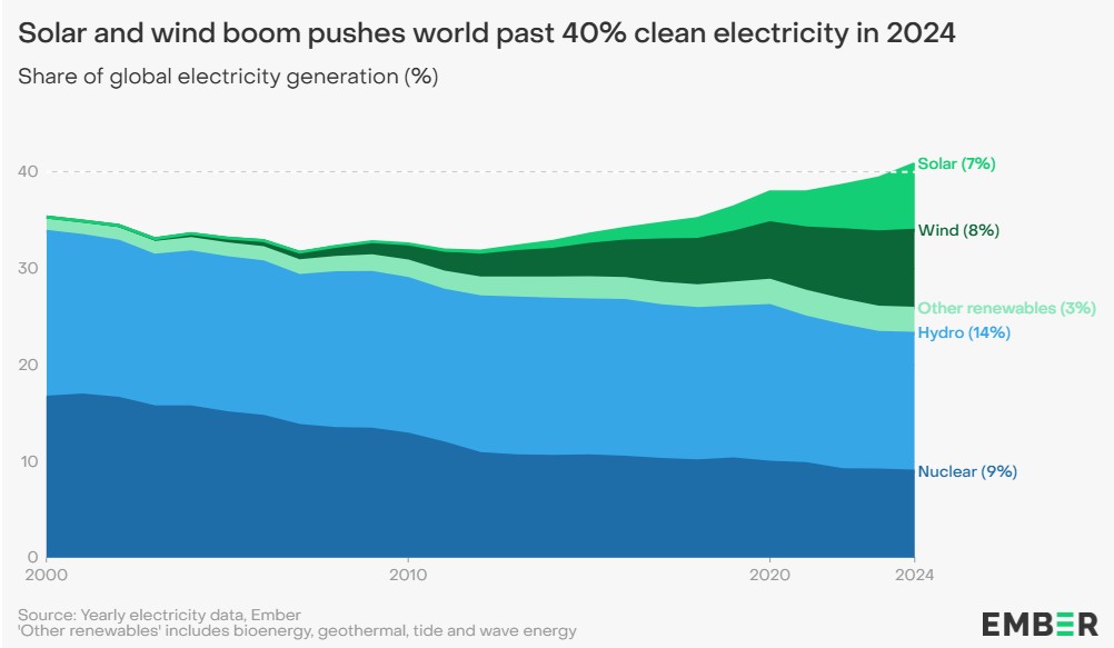 Dalle energie rinnovabili arriva il 32% dell’elettricità, continua la crescita record nel mondo
