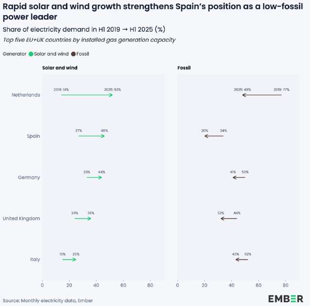 ember spagna italia fonti
