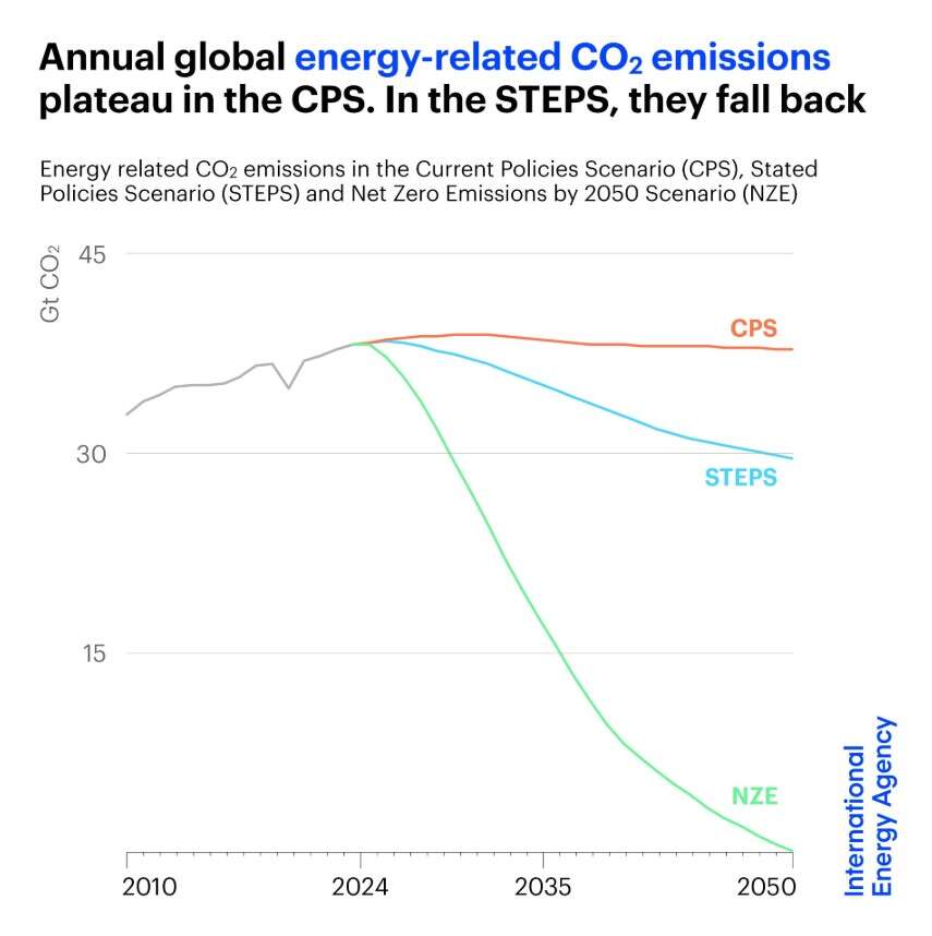 emissioni scenari iea