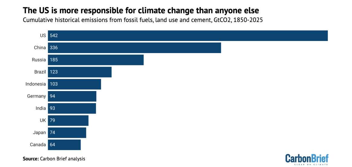 Sono gli Stati Uniti i principali responsabili della crisi climatica, seguiti da Cina e Russia