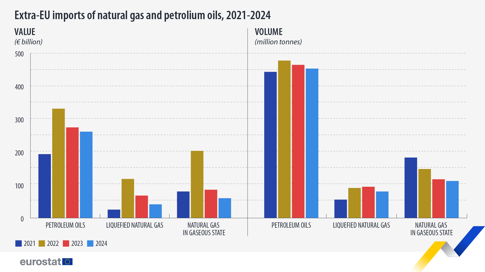 eurostat import combustibili fossili 2024