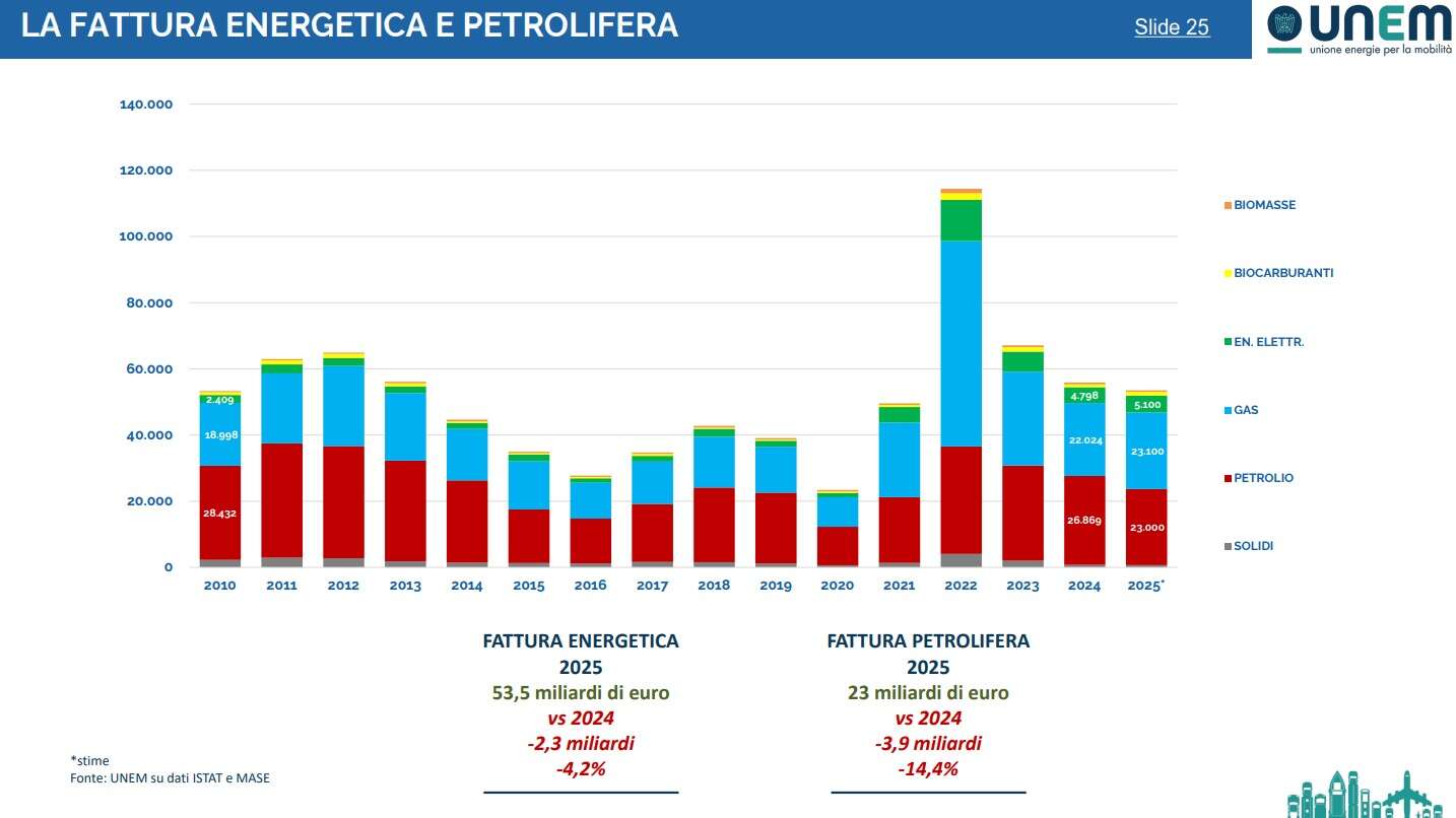 Il costo dell’immobilismo: l’Italia importa gas e petrolio per 46 miliardi di euro l’anno