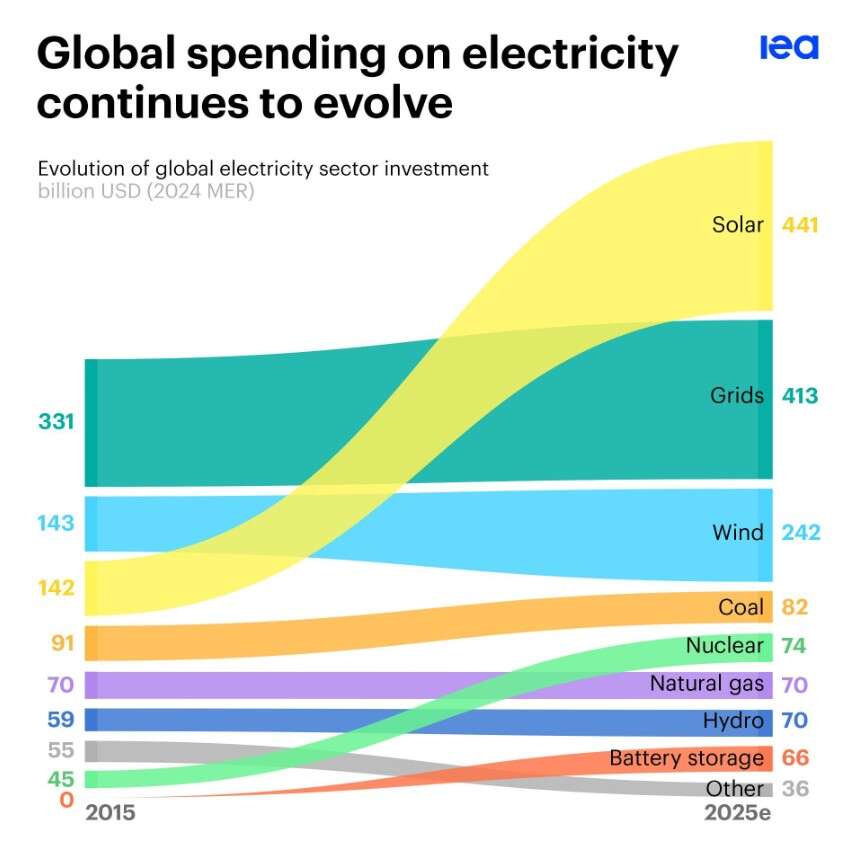 flusso investimenti elettricità iea