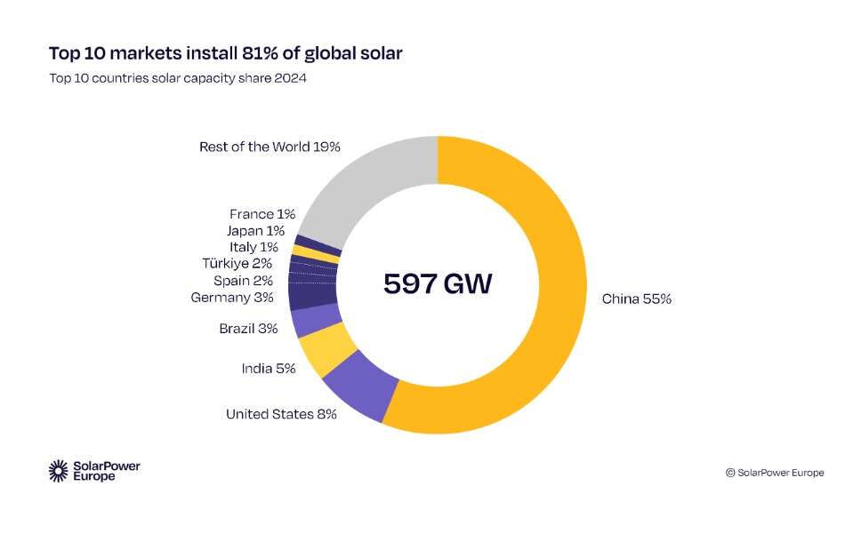focus mercati solarpower europe 2025
