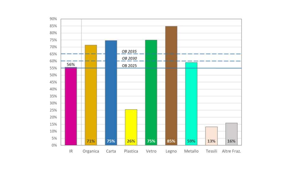frazioni differenziata umbria
