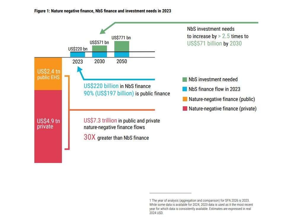 grafico finanza natura unep