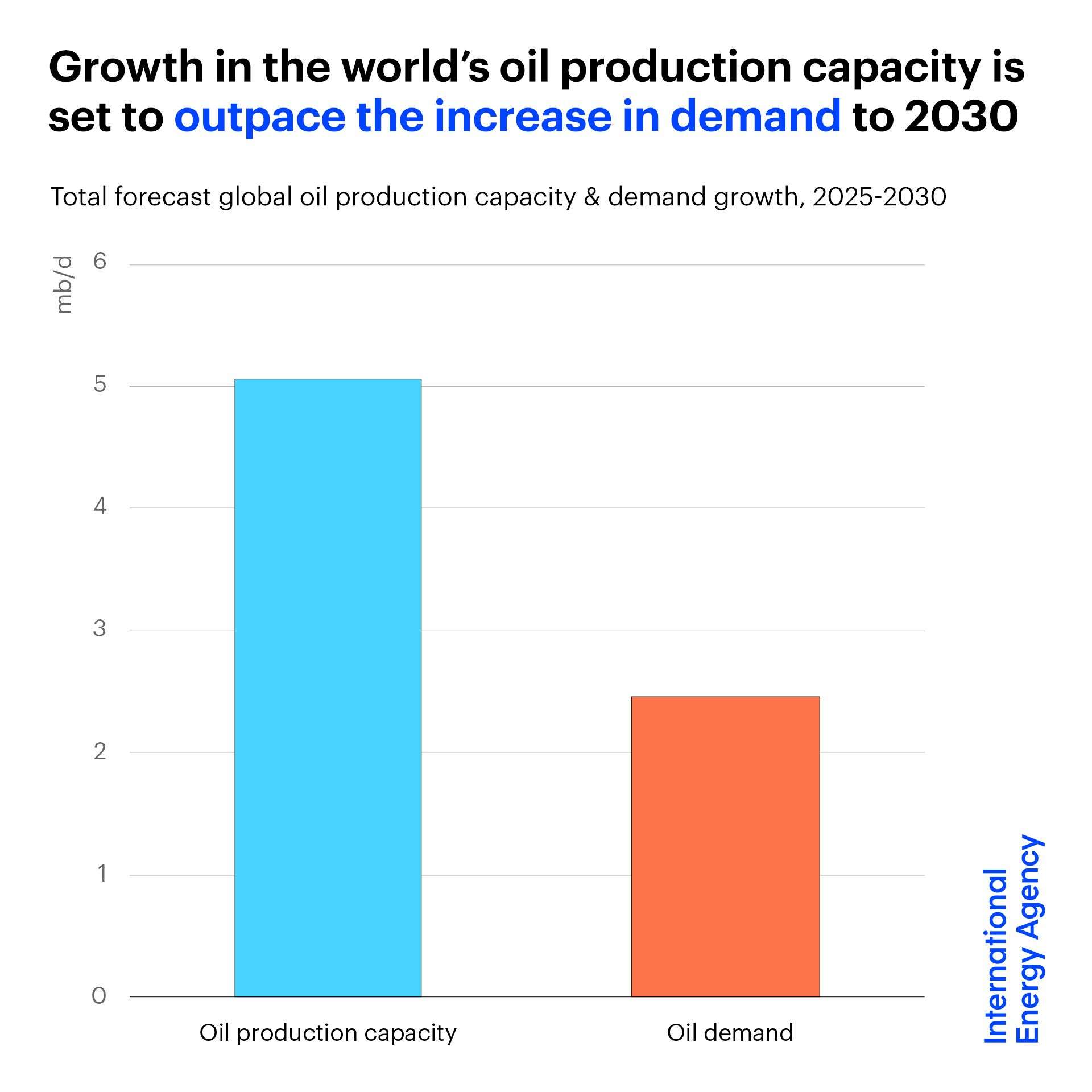 iea grafico petrolio oil 2025
