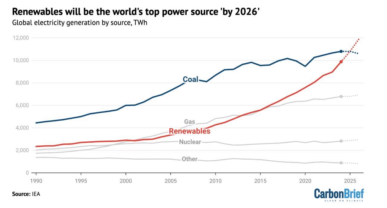 iea rinnovabili prima fonte elettricità
