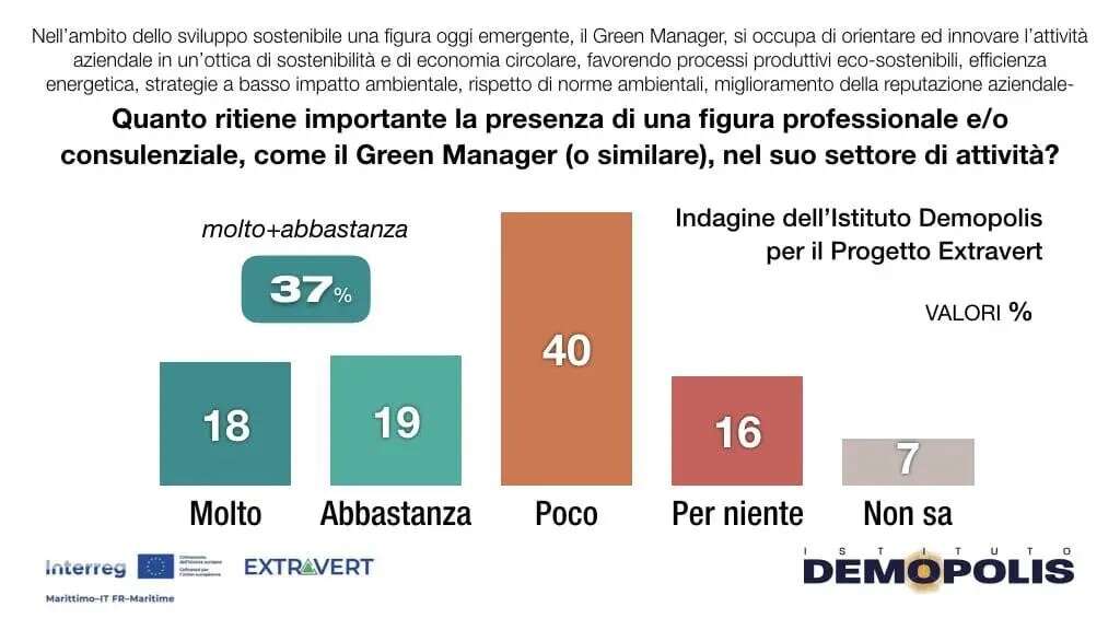 importanza greenmanager