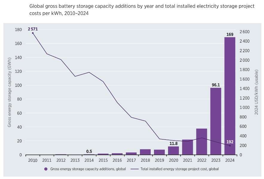 irena costo batterie