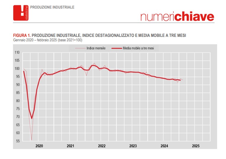Istat, la produzione industriale italiana è in calo da 25 mesi di fila